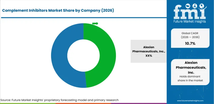 Complement Inhibitors Market Analysis By Company Complement Inhibitors Market Analysis By Company