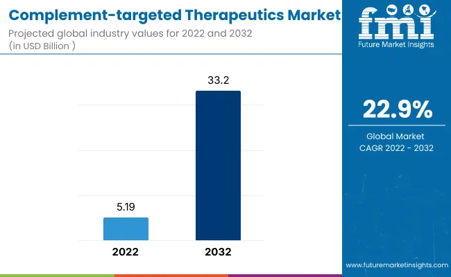 Complement Targeted Therapeutics Market
