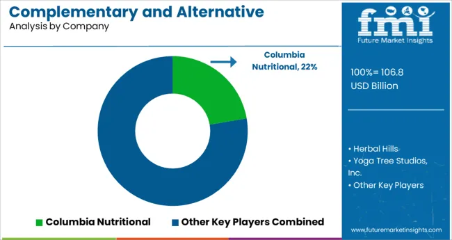 Complementary And Alternative Medicine For Anti Aging & Longetivity Market Analysis By Company