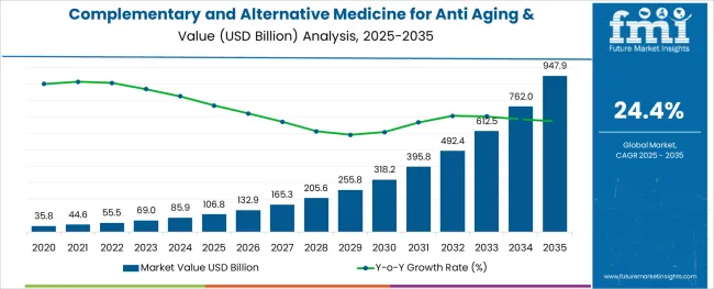 Complementary And Alternative Medicine For Anti Aging & Longetivity Market Value Analysis