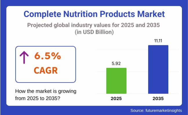 Complete Nutrition Products Market Projected Global Industry Values For 2025 2035