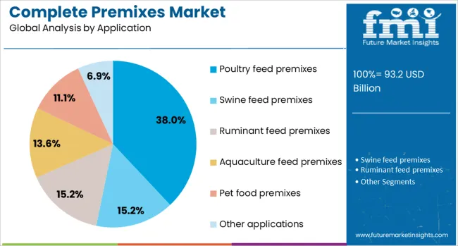 Complete Premixes Market Analysis By Application