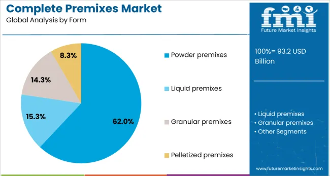 Complete Premixes Market Analysis By Form