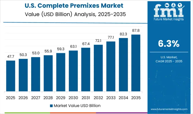 Complete Premixes Market Country Value Analysis