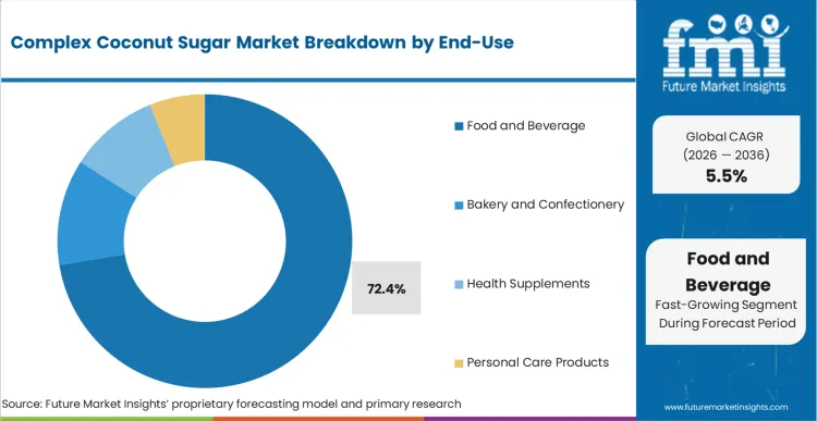 Complex Coconut Sugar Market Analysis By End Use