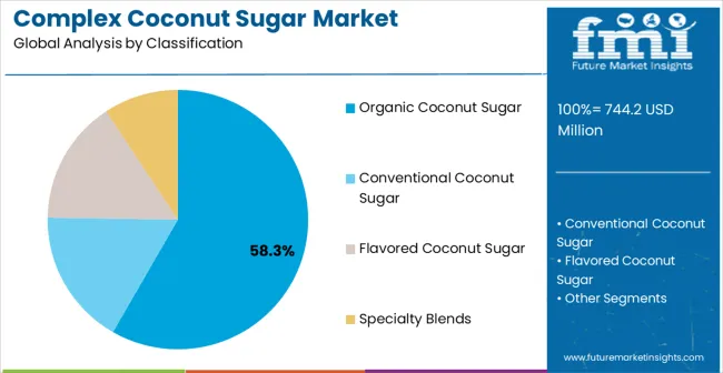 Complex Coconut Sugar​​ Market Analysis By Classification