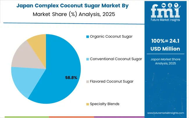 Complex Coconut Sugar​​ Market Japan Market Share Analysis By Classification