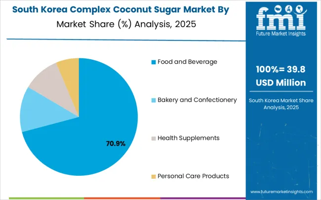 Complex Coconut Sugar​​ Market South Korea Market Share Analysis By Application