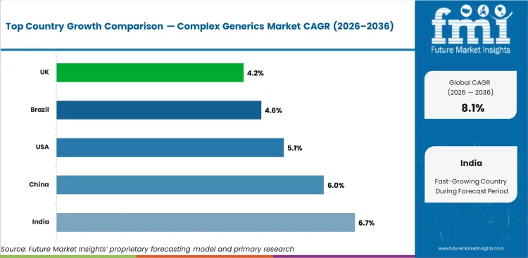 Complex Generics Market Cagr Analysis By Country