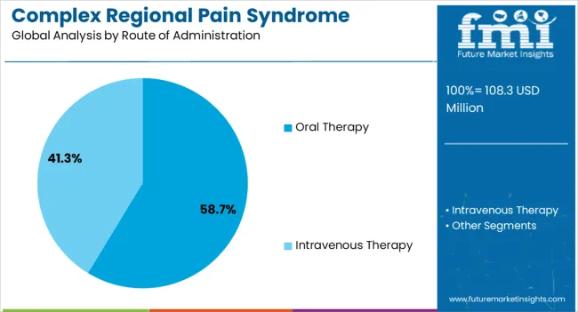 Complex Regional Pain Syndrome (crps) Market Analysis By Route Of Administration