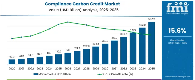 Compliance Carbon Credit Market Market Value Analysis