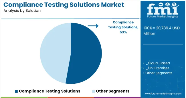 Compliance Testing Solutions Market Analysis By Solution