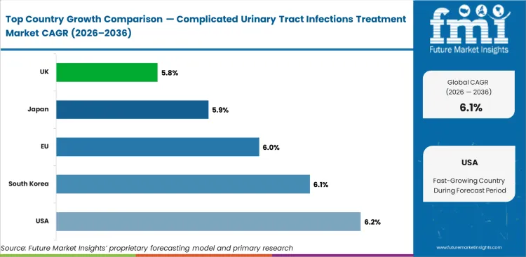 Complicated Urinary Tract Infections Treatment Market Cagr Analysis By Country