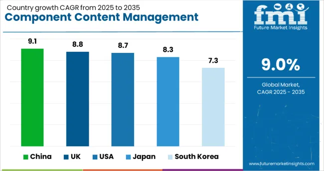 Component Content Management Systems Market Cagr Analysis By Country