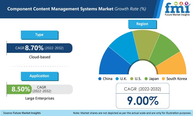 Component Content Management Systems Market