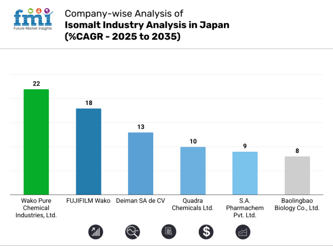 Compony Wise Analysis Of Isomalt Industry Analysis In Japan 2025 2035