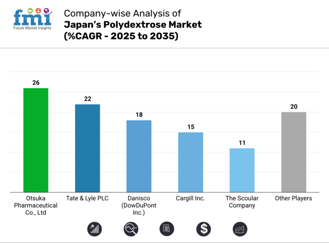 Compony Wise Analysis Of Japan Polydextrose Market Analysis 2025 2035