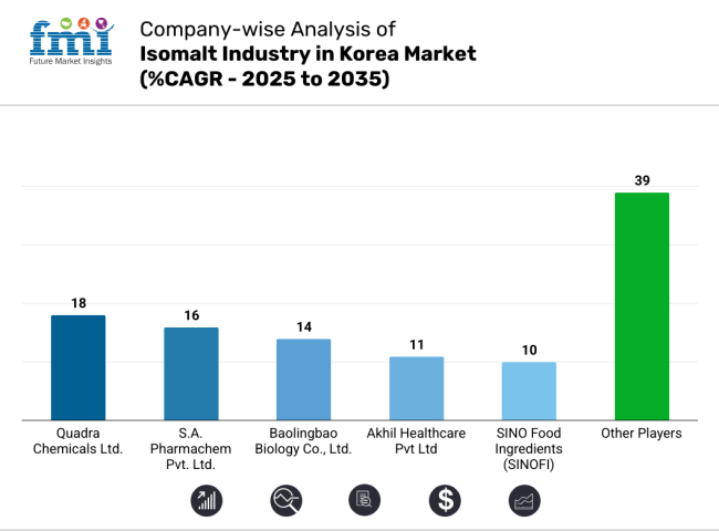 Compony Wise Analysis Of Korea Isomalt Industry 2025 2035