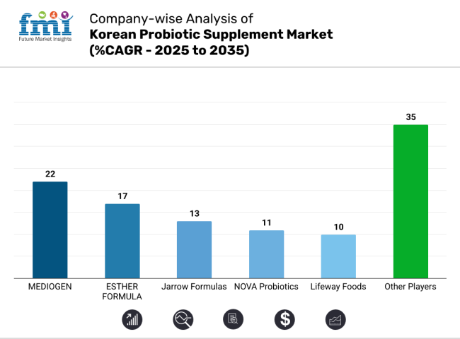 Compony Wise Analysis Of Korea Probiotic Supplement Market Analysis 2025 2035
