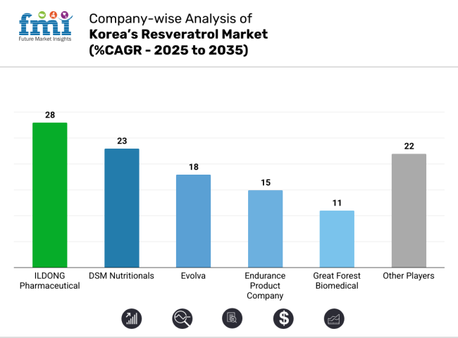 Compony Wise Analysis Of Koreas Resveratrol Market Analysis 2025 2035