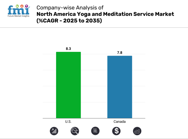 Compony Wise Analysis Of North America Yoga And Meditation Service Market Analysis 2025 2035