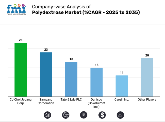 Compony Wise Analysis Of Polydextrose Industry Analysis In Korea Analysis 2025 2035