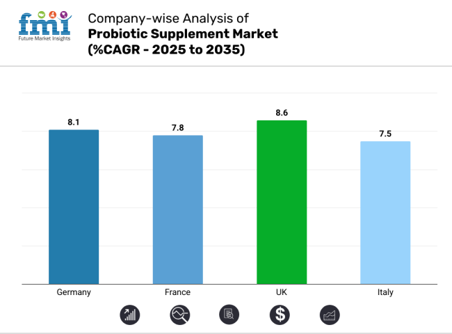 Compony Wise Analysis Of Probiotic Supplement Marketin Western Europe 2025 2035