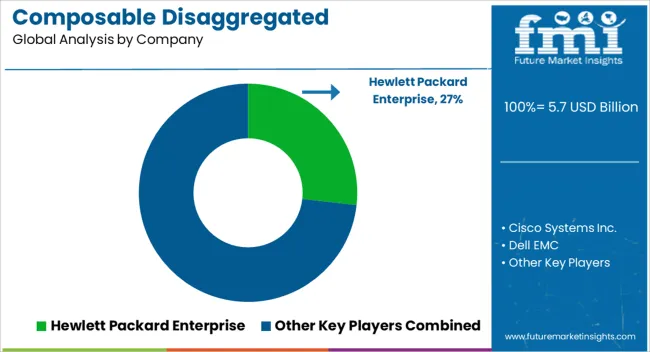 Composable Disaggregated Infrastructure Market Analysis By Company