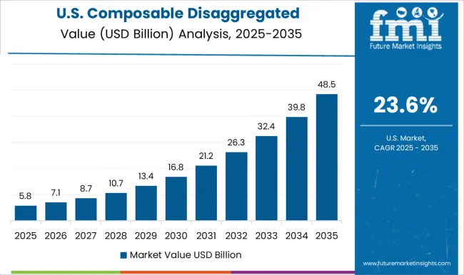 Composable Disaggregated Infrastructure Market Country Value Analysis