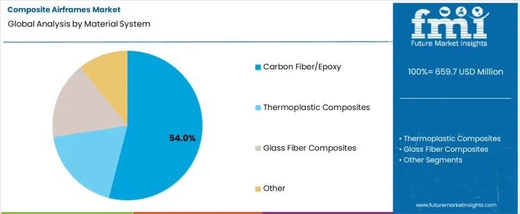 Composite Airframes Market Analysis By Material System