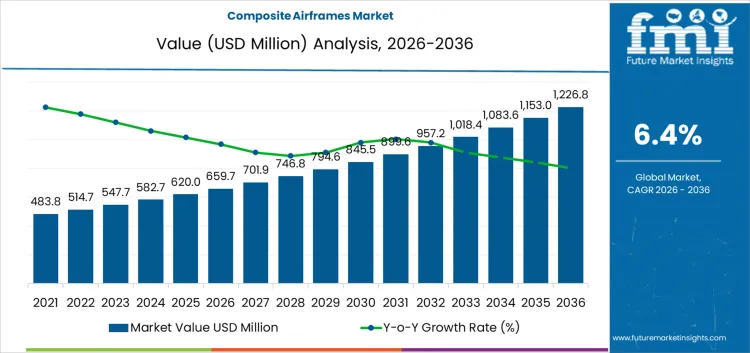 Composite Airframes Market Market Value Analysis