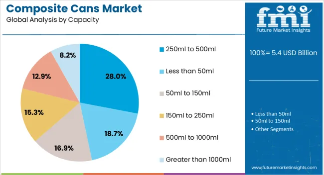 Composite Cans Market Analysis By Capacity