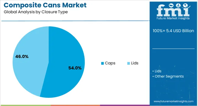 Composite Cans Market Analysis By Closure Type