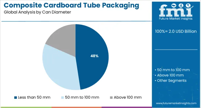 Composite Cardboard Tube Packaging Market Analysis By Can Diameter