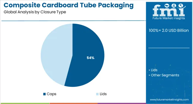Composite Cardboard Tube Packaging Market Analysis By Closure Type