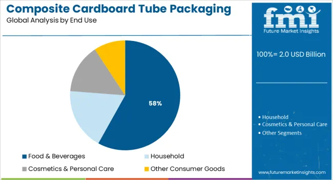 Composite Cardboard Tube Packaging Market Analysis By End Use