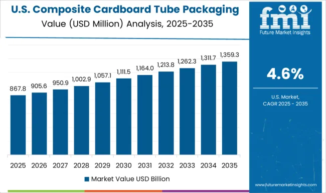 Composite Cardboard Tube Packaging Market Country Value Analysis