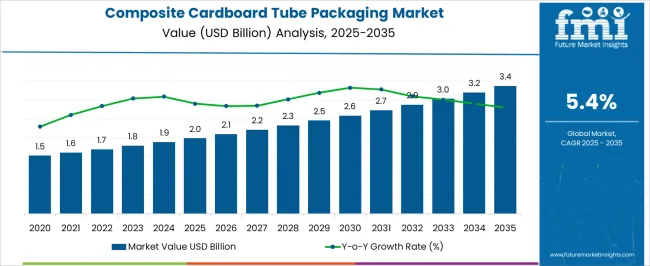 Composite Cardboard Tube Packaging Market Market Value Analysis