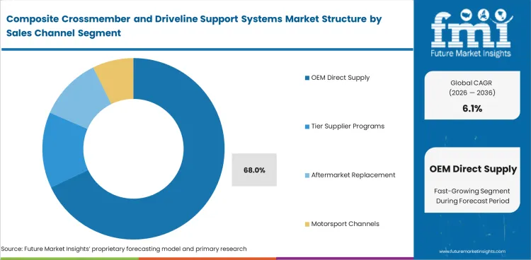 Composite Crossmember And Driveline Support Systems Market Analysis By Sales Channel Composite Crossmember And Driveline Support Systems Market Analysis By Sales Channel