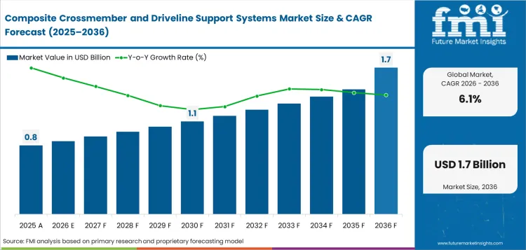 Composite Crossmember And Driveline Support Systems Market Value Analysis Composite Crossmember And Driveline Support Systems Market Value Analysis