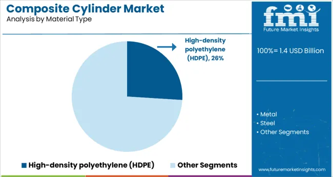 Composite Cylinder Market Analysis By Material Type