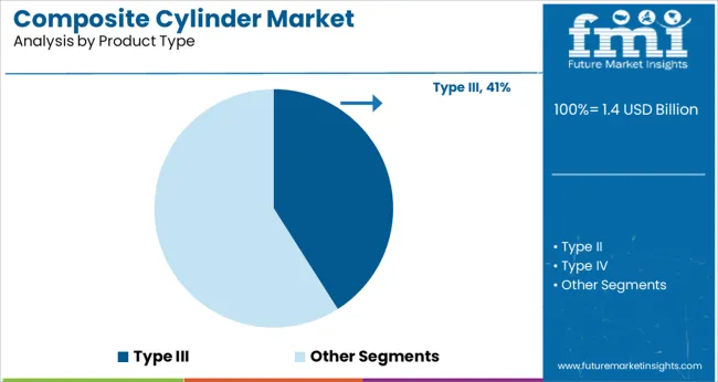 Composite Cylinder Market Analysis By Product Type