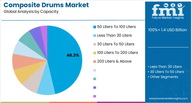 Composite Drums Market Analysis By Capacity