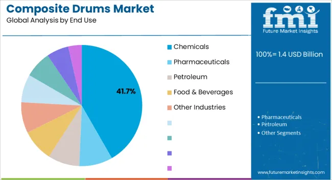 Composite Drums Market Analysis By End Use