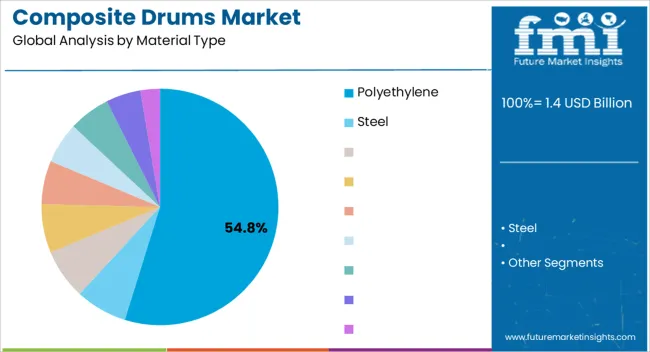 Composite Drums Market Analysis By Material Type