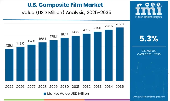 Composite Film Market Country Value Analysis