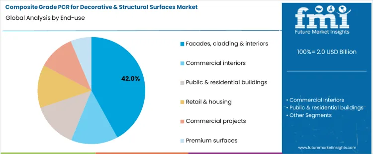 Composite Grade Pcr For Decorative And Structural Surfaces Market Analysis By End Use