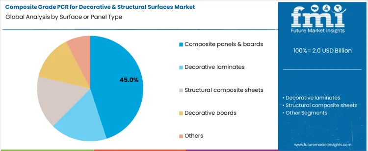 Composite Grade Pcr For Decorative And Structural Surfaces Market Analysis By Surface Or Panel Type