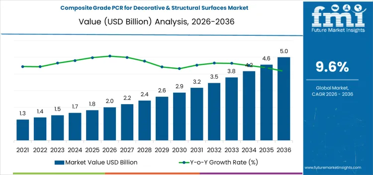 Composite Grade Pcr For Decorative And Structural Surfaces Market Market Value Analysis