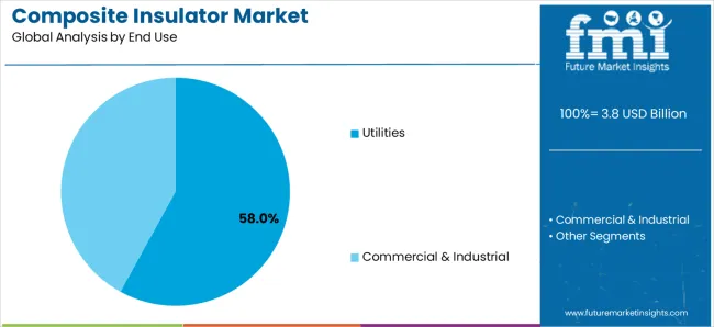 Composite Insulator Market Analysis By End Use